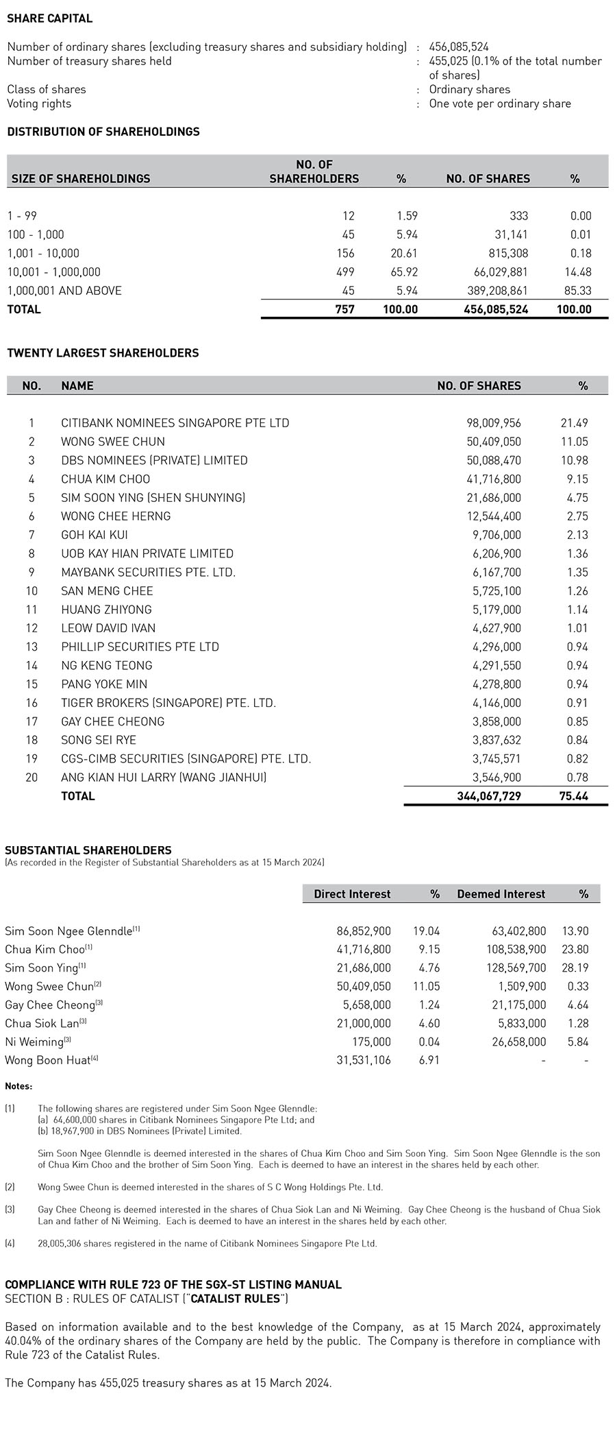 Shareholdings